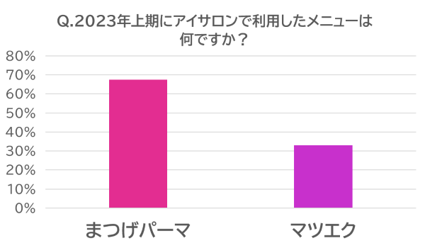 あなたはどっち派？「まつげパーマ」と「まつげエクステ」。同時施術って出来るの？