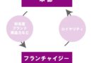 マツエク業界の「フランチャイズ」とは？FCオーナーになるメリット、加盟できる良質FCマツエクサロンを紹介