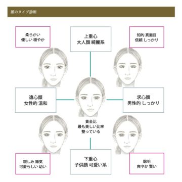 顔 の 黄金 比 診断