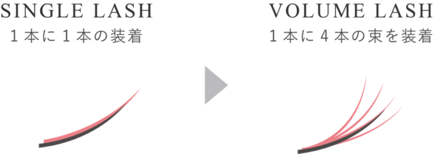 フラットラッシュでバインドロックの持ちが3倍！