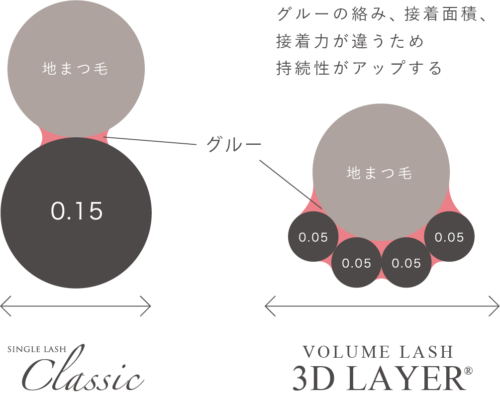 次に注目するのは、4本のエクステが1束になったボリュームアップ系のエクステ、ボリュームラッシュ3Dレイヤー®です。