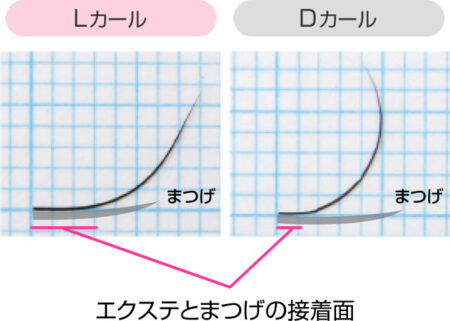 接着面が長い＝モチが良い