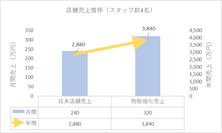 売上グラフ