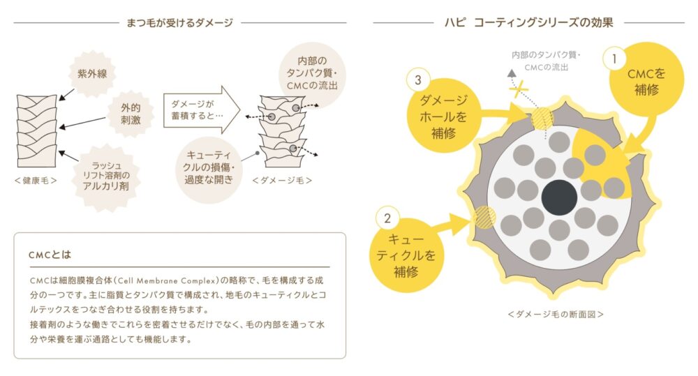 ハピコーティングシリーズ