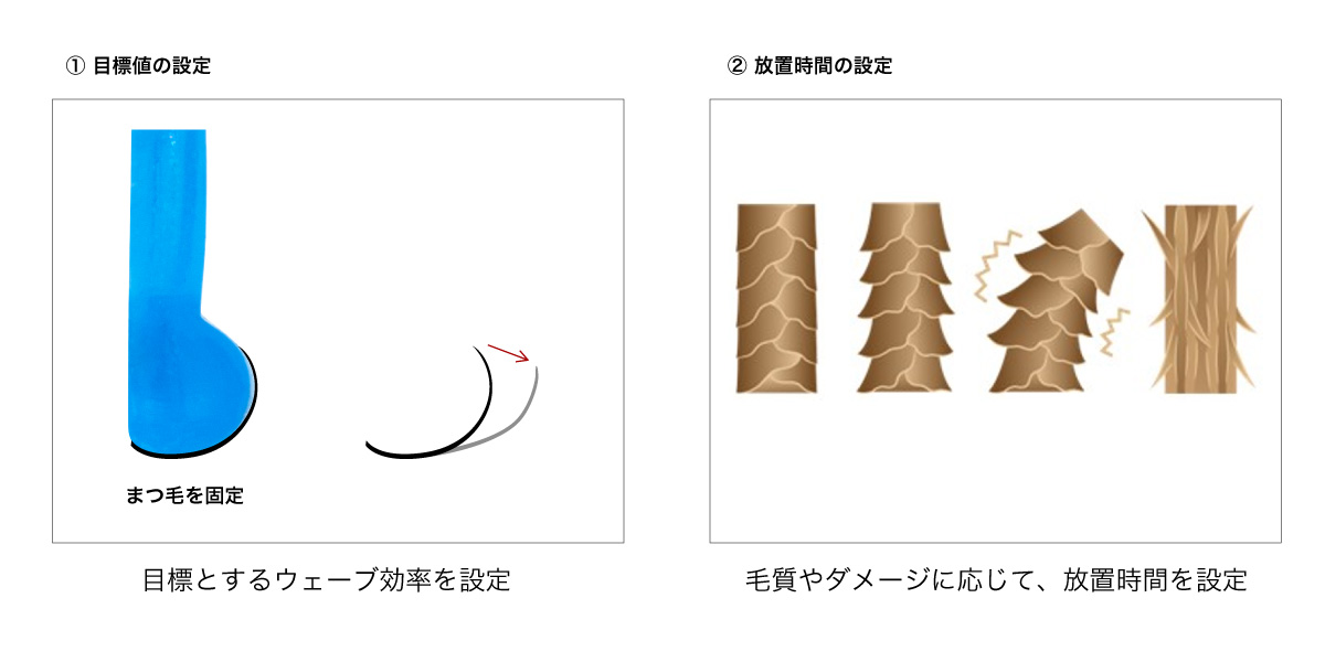 放置時間とウェーブ効率の考え方図解