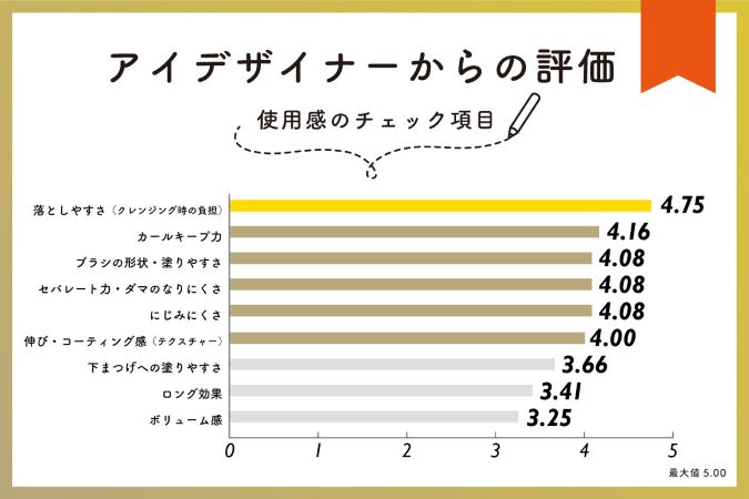 【EYEZ】コーティングセラムマスカラをアイデザイナーがレビュー！アンケート調査から見えた魅力とは