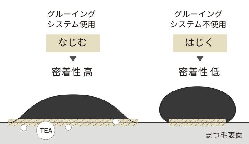 Miss eye d’or®【グルーイングシステム】がついに完全リニューアル！接着力・持続力を高める3アイテムの全貌