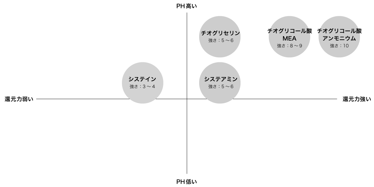 pH活性領域マトリクス
